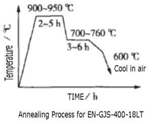 EN-GJS-400-18LT的退火过程