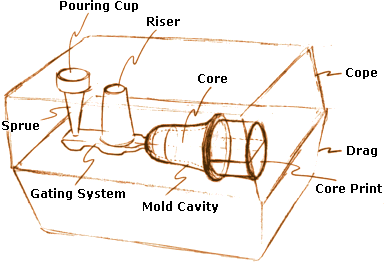 铸造系统